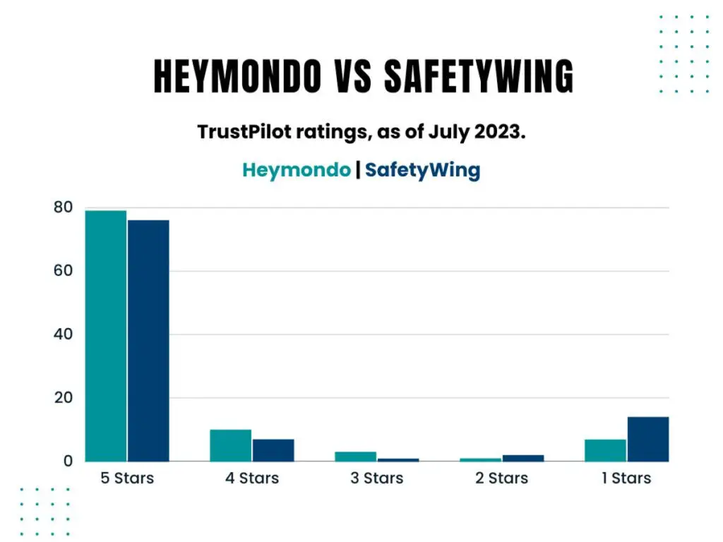 Heymondo vs SafetyWing compared