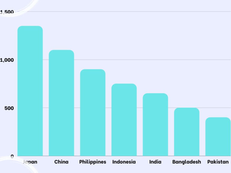 Cost of Living in Asia What are the cheapest places to live?